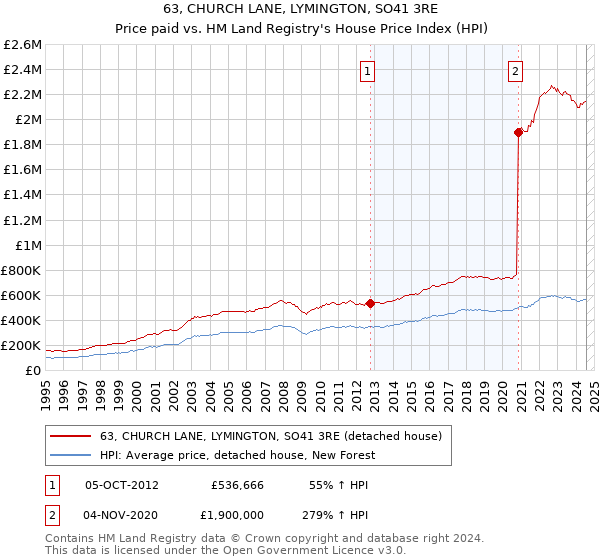 63, CHURCH LANE, LYMINGTON, SO41 3RE: Price paid vs HM Land Registry's House Price Index