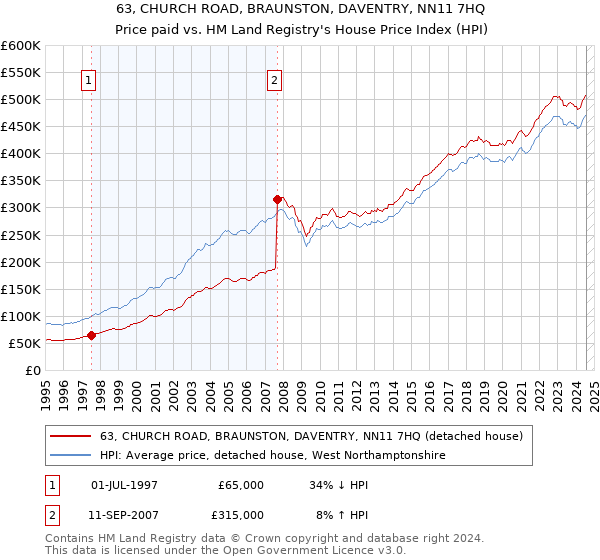 63, CHURCH ROAD, BRAUNSTON, DAVENTRY, NN11 7HQ: Price paid vs HM Land Registry's House Price Index