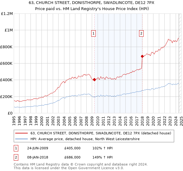 63, CHURCH STREET, DONISTHORPE, SWADLINCOTE, DE12 7PX: Price paid vs HM Land Registry's House Price Index