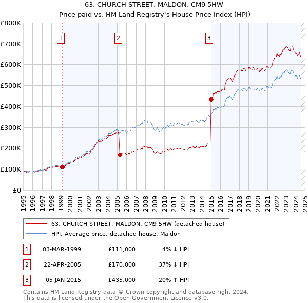 63, CHURCH STREET, MALDON, CM9 5HW: Price paid vs HM Land Registry's House Price Index