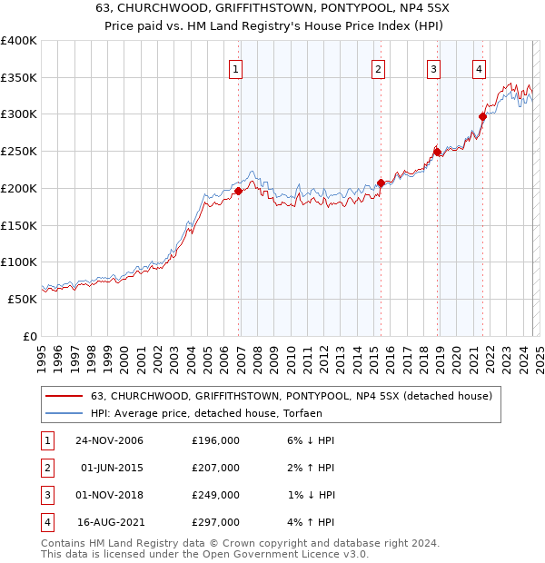 63, CHURCHWOOD, GRIFFITHSTOWN, PONTYPOOL, NP4 5SX: Price paid vs HM Land Registry's House Price Index