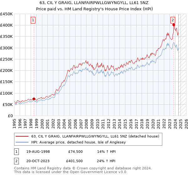 63, CIL Y GRAIG, LLANFAIRPWLLGWYNGYLL, LL61 5NZ: Price paid vs HM Land Registry's House Price Index