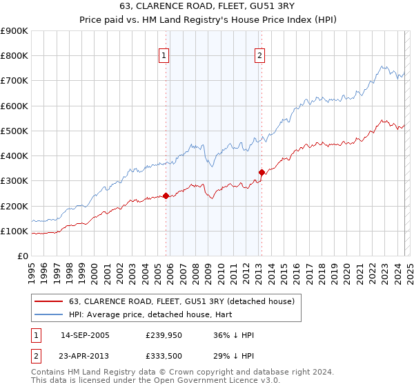 63, CLARENCE ROAD, FLEET, GU51 3RY: Price paid vs HM Land Registry's House Price Index