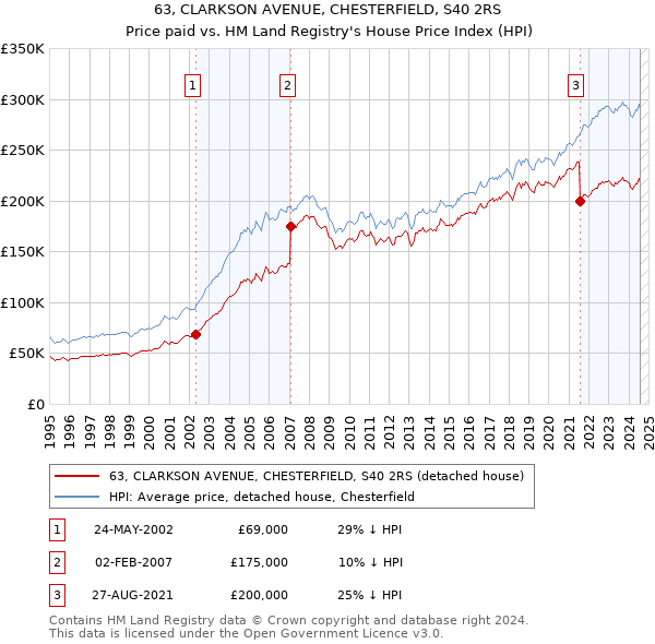 63, CLARKSON AVENUE, CHESTERFIELD, S40 2RS: Price paid vs HM Land Registry's House Price Index