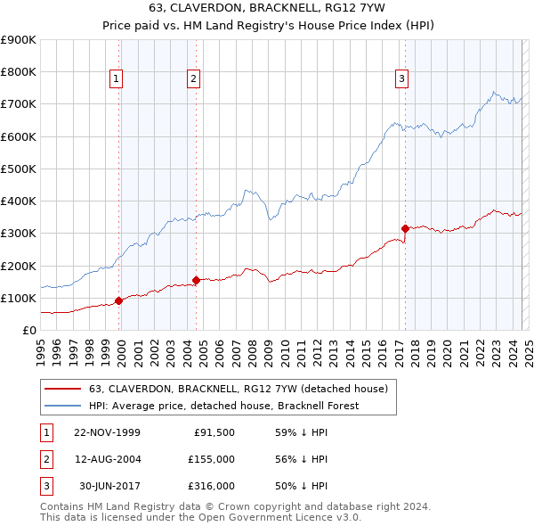 63, CLAVERDON, BRACKNELL, RG12 7YW: Price paid vs HM Land Registry's House Price Index