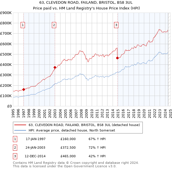 63, CLEVEDON ROAD, FAILAND, BRISTOL, BS8 3UL: Price paid vs HM Land Registry's House Price Index