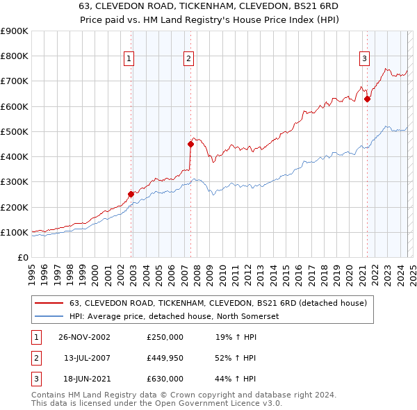 63, CLEVEDON ROAD, TICKENHAM, CLEVEDON, BS21 6RD: Price paid vs HM Land Registry's House Price Index