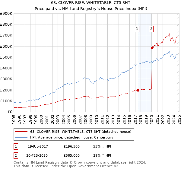 63, CLOVER RISE, WHITSTABLE, CT5 3HT: Price paid vs HM Land Registry's House Price Index