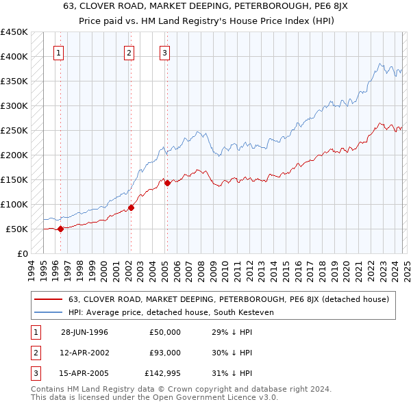 63, CLOVER ROAD, MARKET DEEPING, PETERBOROUGH, PE6 8JX: Price paid vs HM Land Registry's House Price Index