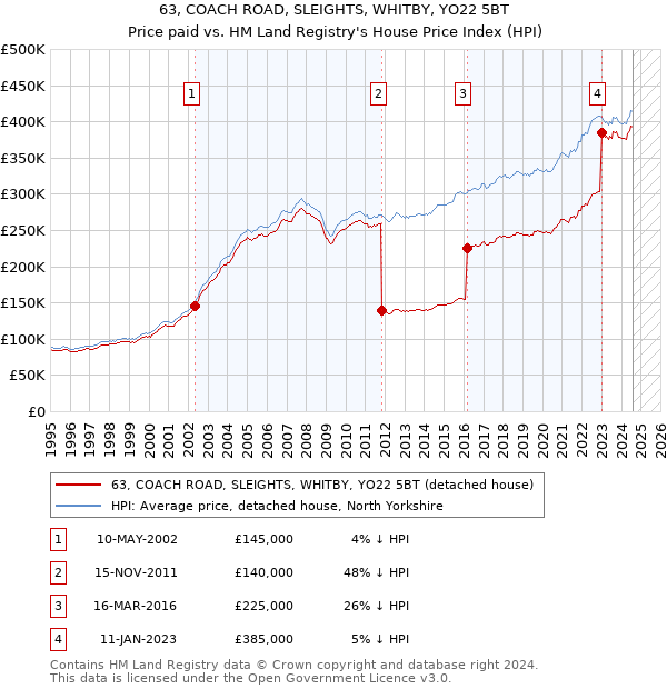 63, COACH ROAD, SLEIGHTS, WHITBY, YO22 5BT: Price paid vs HM Land Registry's House Price Index