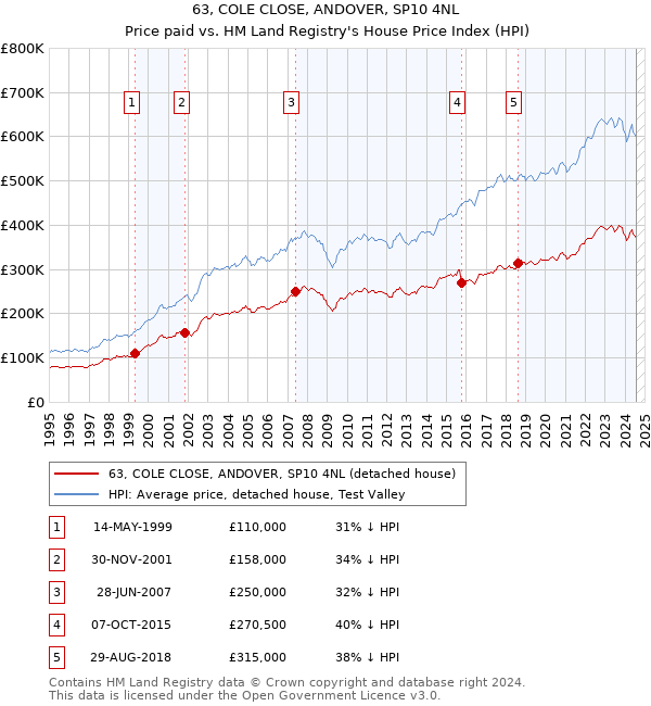 63, COLE CLOSE, ANDOVER, SP10 4NL: Price paid vs HM Land Registry's House Price Index