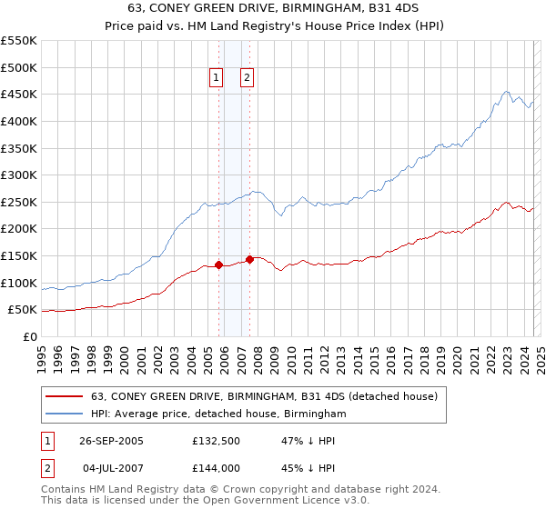 63, CONEY GREEN DRIVE, BIRMINGHAM, B31 4DS: Price paid vs HM Land Registry's House Price Index