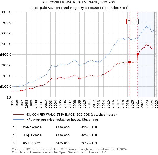 63, CONIFER WALK, STEVENAGE, SG2 7QS: Price paid vs HM Land Registry's House Price Index