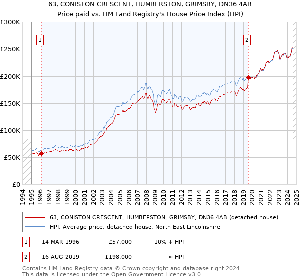 63, CONISTON CRESCENT, HUMBERSTON, GRIMSBY, DN36 4AB: Price paid vs HM Land Registry's House Price Index