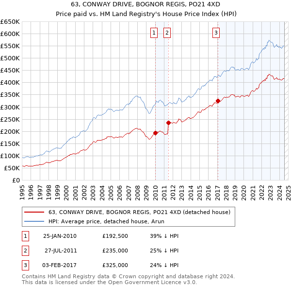 63, CONWAY DRIVE, BOGNOR REGIS, PO21 4XD: Price paid vs HM Land Registry's House Price Index