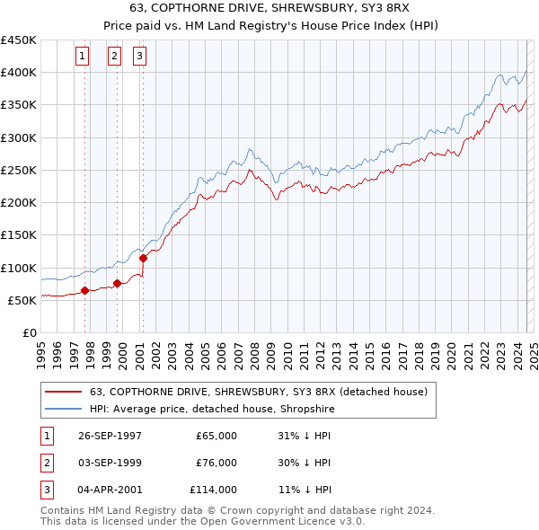 63, COPTHORNE DRIVE, SHREWSBURY, SY3 8RX: Price paid vs HM Land Registry's House Price Index