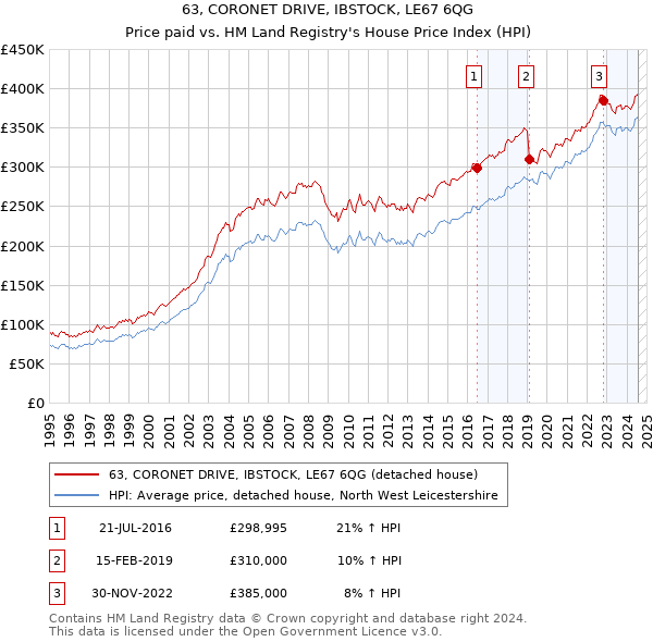 63, CORONET DRIVE, IBSTOCK, LE67 6QG: Price paid vs HM Land Registry's House Price Index