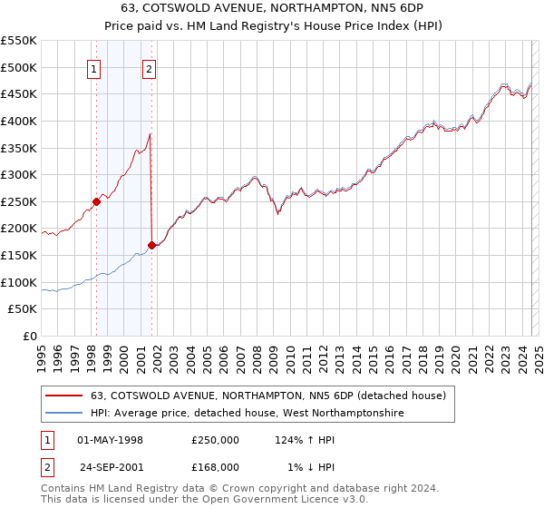 63, COTSWOLD AVENUE, NORTHAMPTON, NN5 6DP: Price paid vs HM Land Registry's House Price Index