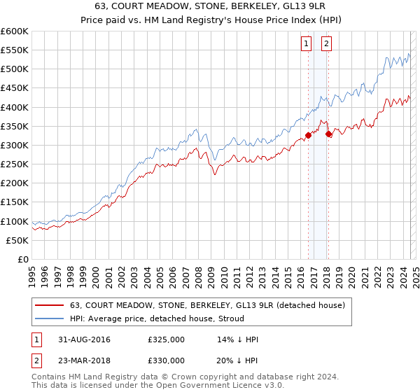 63, COURT MEADOW, STONE, BERKELEY, GL13 9LR: Price paid vs HM Land Registry's House Price Index