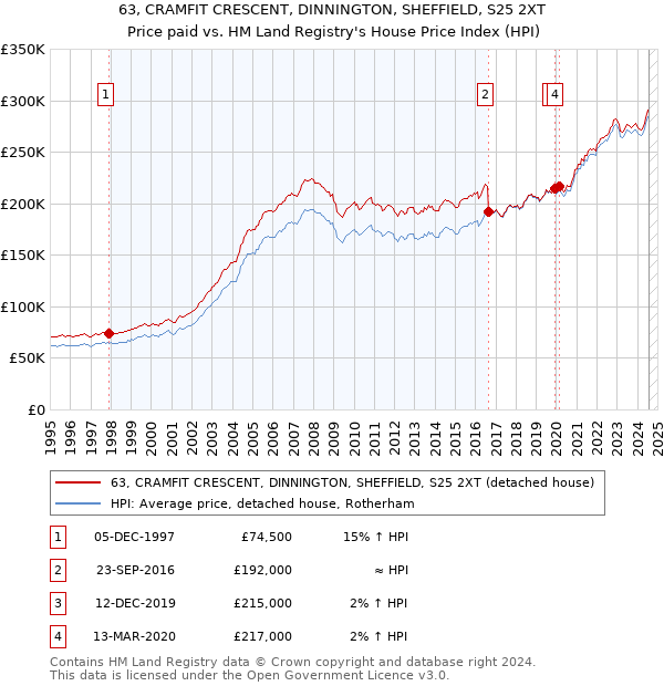 63, CRAMFIT CRESCENT, DINNINGTON, SHEFFIELD, S25 2XT: Price paid vs HM Land Registry's House Price Index