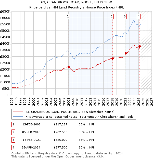 63, CRANBROOK ROAD, POOLE, BH12 3BW: Price paid vs HM Land Registry's House Price Index