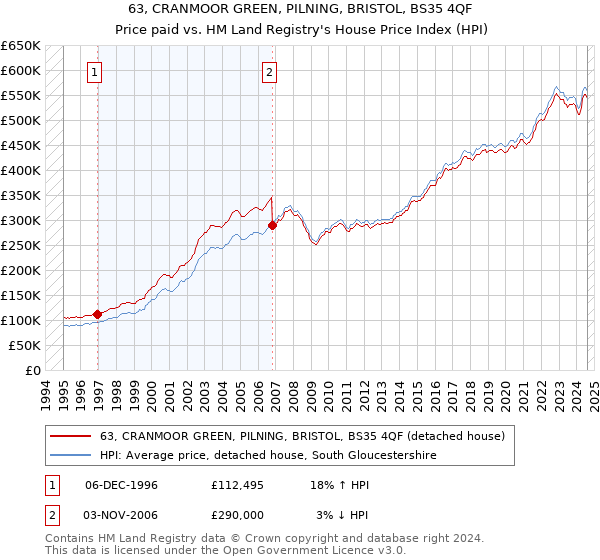 63, CRANMOOR GREEN, PILNING, BRISTOL, BS35 4QF: Price paid vs HM Land Registry's House Price Index