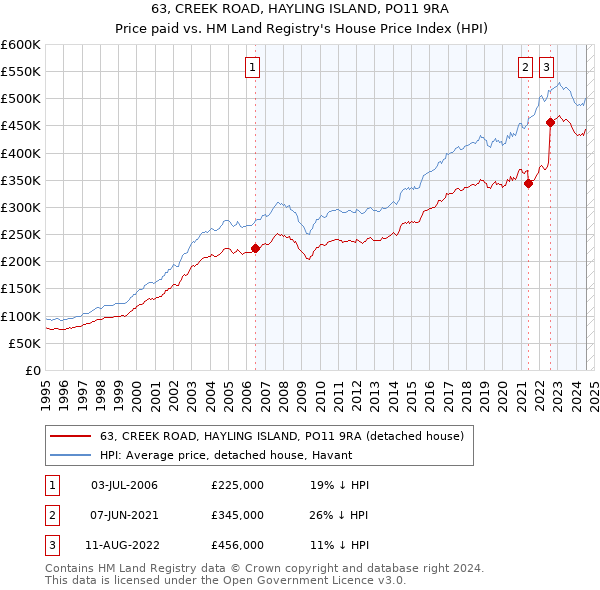 63, CREEK ROAD, HAYLING ISLAND, PO11 9RA: Price paid vs HM Land Registry's House Price Index