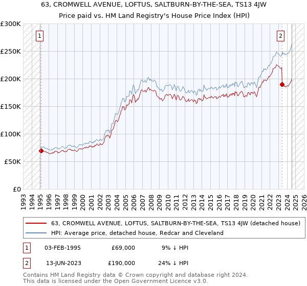 63, CROMWELL AVENUE, LOFTUS, SALTBURN-BY-THE-SEA, TS13 4JW: Price paid vs HM Land Registry's House Price Index