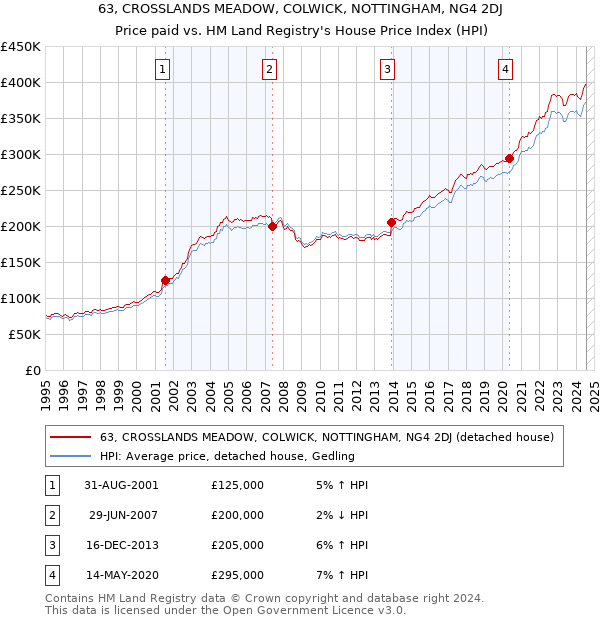 63, CROSSLANDS MEADOW, COLWICK, NOTTINGHAM, NG4 2DJ: Price paid vs HM Land Registry's House Price Index