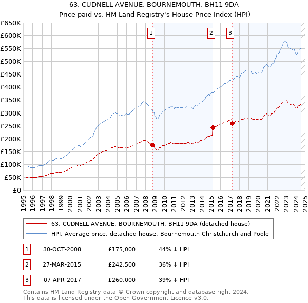 63, CUDNELL AVENUE, BOURNEMOUTH, BH11 9DA: Price paid vs HM Land Registry's House Price Index