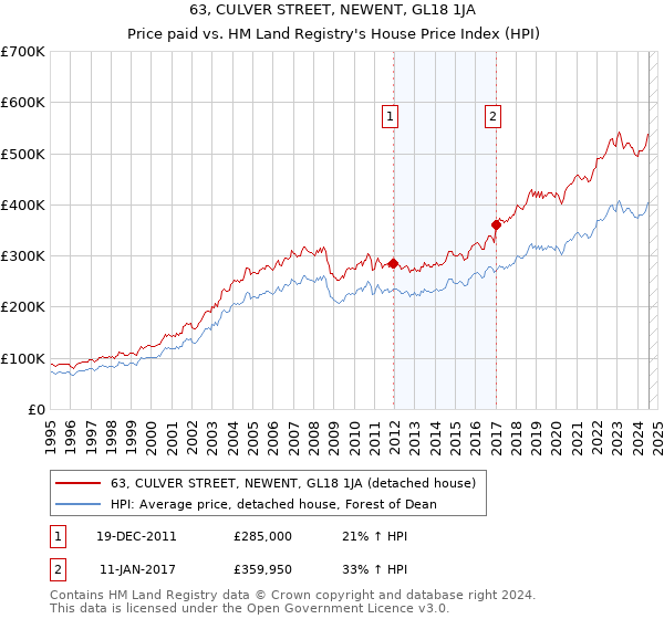 63, CULVER STREET, NEWENT, GL18 1JA: Price paid vs HM Land Registry's House Price Index