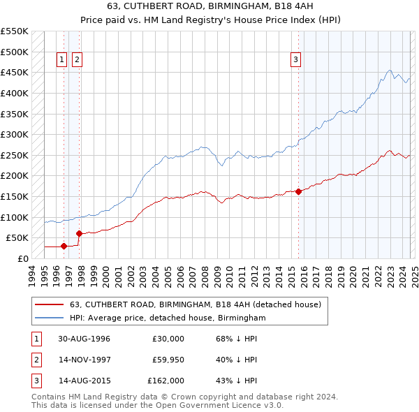 63, CUTHBERT ROAD, BIRMINGHAM, B18 4AH: Price paid vs HM Land Registry's House Price Index