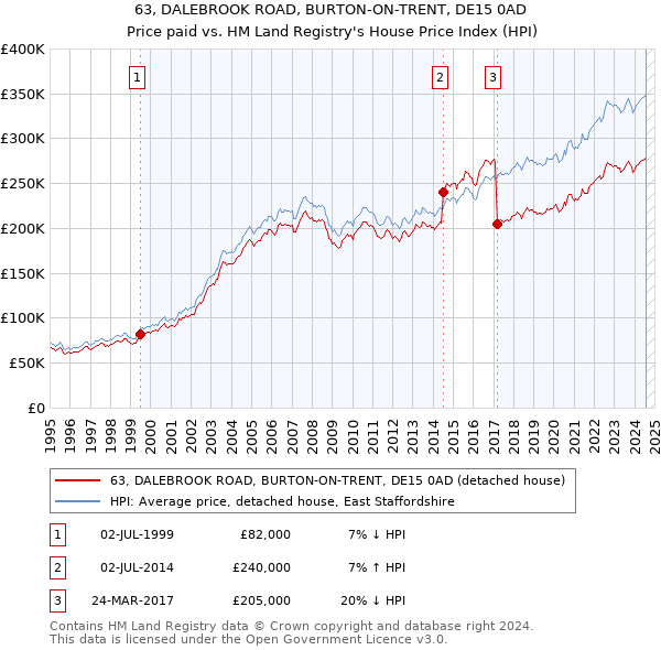 63, DALEBROOK ROAD, BURTON-ON-TRENT, DE15 0AD: Price paid vs HM Land Registry's House Price Index