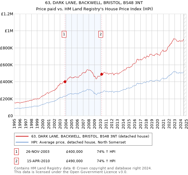 63, DARK LANE, BACKWELL, BRISTOL, BS48 3NT: Price paid vs HM Land Registry's House Price Index