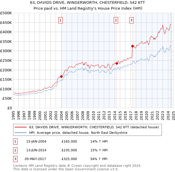 63, DAVIDS DRIVE, WINGERWORTH, CHESTERFIELD, S42 6TT: Price paid vs HM Land Registry's House Price Index