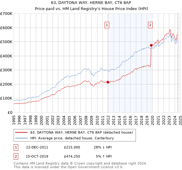 63, DAYTONA WAY, HERNE BAY, CT6 8AP: Price paid vs HM Land Registry's House Price Index