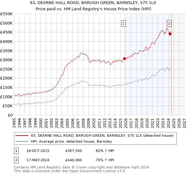 63, DEARNE HALL ROAD, BARUGH GREEN, BARNSLEY, S75 1LX: Price paid vs HM Land Registry's House Price Index