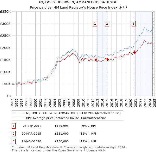 63, DOL Y DDERWEN, AMMANFORD, SA18 2GE: Price paid vs HM Land Registry's House Price Index