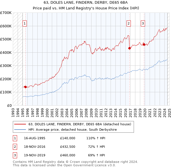 63, DOLES LANE, FINDERN, DERBY, DE65 6BA: Price paid vs HM Land Registry's House Price Index