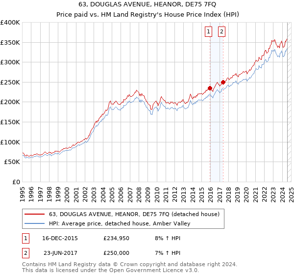 63, DOUGLAS AVENUE, HEANOR, DE75 7FQ: Price paid vs HM Land Registry's House Price Index