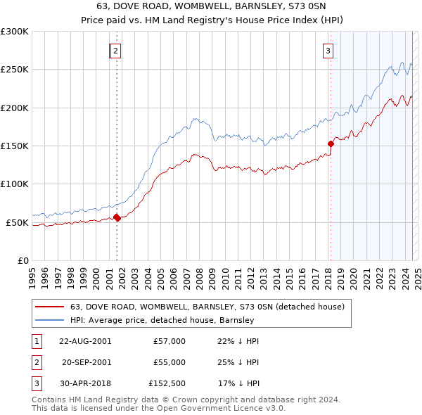 63, DOVE ROAD, WOMBWELL, BARNSLEY, S73 0SN: Price paid vs HM Land Registry's House Price Index