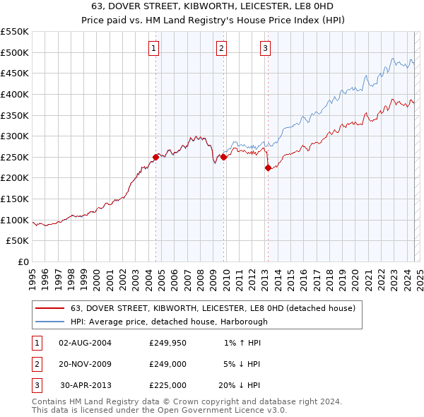 63, DOVER STREET, KIBWORTH, LEICESTER, LE8 0HD: Price paid vs HM Land Registry's House Price Index