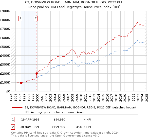 63, DOWNVIEW ROAD, BARNHAM, BOGNOR REGIS, PO22 0EF: Price paid vs HM Land Registry's House Price Index