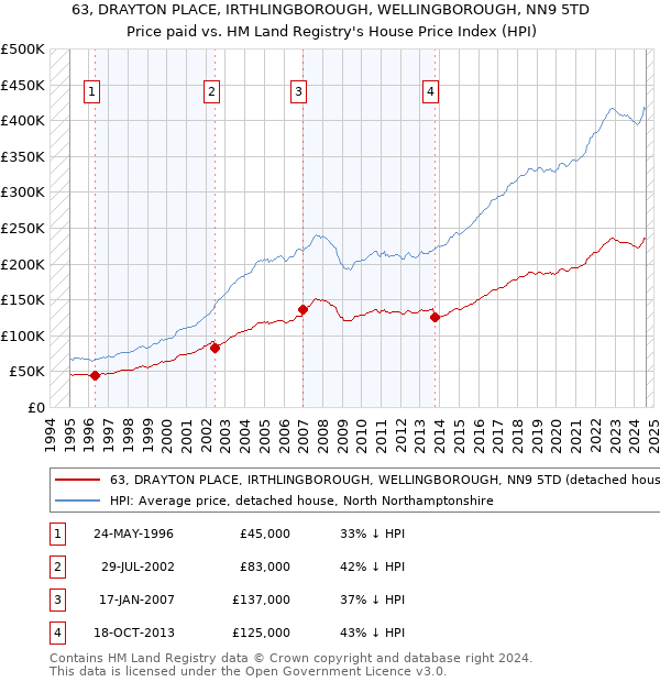 63, DRAYTON PLACE, IRTHLINGBOROUGH, WELLINGBOROUGH, NN9 5TD: Price paid vs HM Land Registry's House Price Index