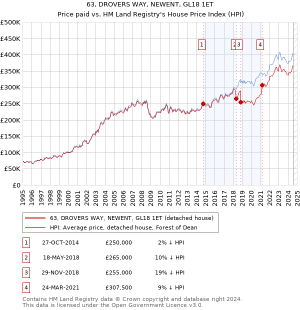 63, DROVERS WAY, NEWENT, GL18 1ET: Price paid vs HM Land Registry's House Price Index