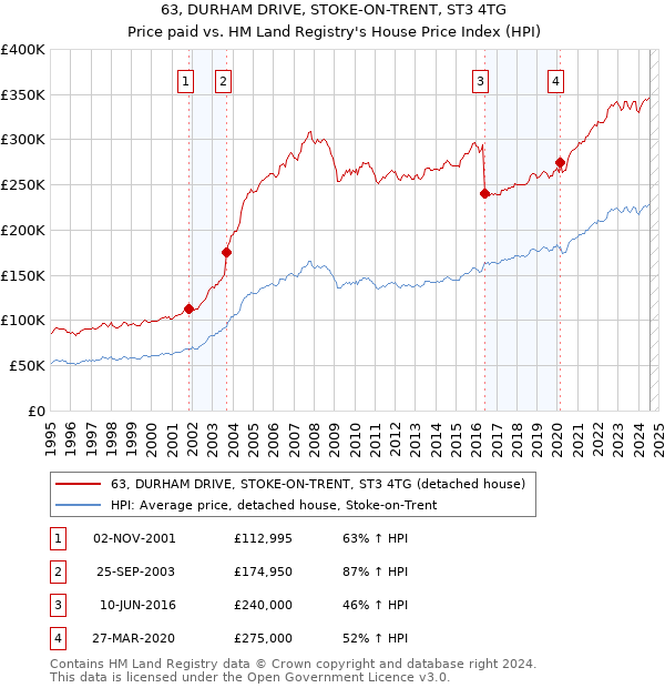 63, DURHAM DRIVE, STOKE-ON-TRENT, ST3 4TG: Price paid vs HM Land Registry's House Price Index