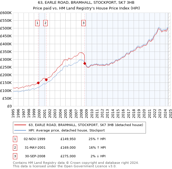 63, EARLE ROAD, BRAMHALL, STOCKPORT, SK7 3HB: Price paid vs HM Land Registry's House Price Index