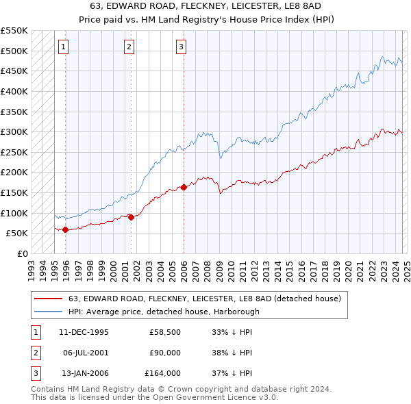 63, EDWARD ROAD, FLECKNEY, LEICESTER, LE8 8AD: Price paid vs HM Land Registry's House Price Index