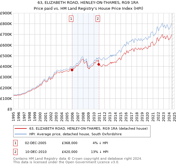 63, ELIZABETH ROAD, HENLEY-ON-THAMES, RG9 1RA: Price paid vs HM Land Registry's House Price Index