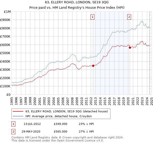 63, ELLERY ROAD, LONDON, SE19 3QG: Price paid vs HM Land Registry's House Price Index